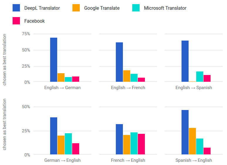 DeepL dá uma aula a outros tradutores online com uma inteligente